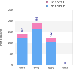 Finisher history