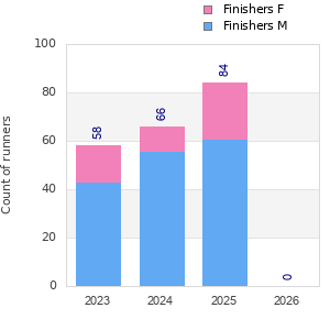 Finisher history