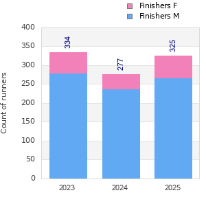 Finisher history