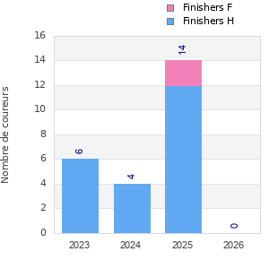 Finisher history