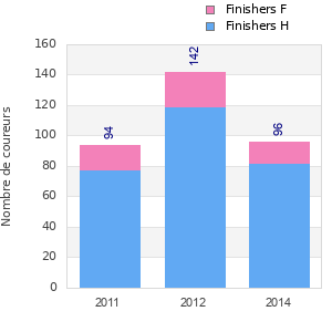 Finisher history