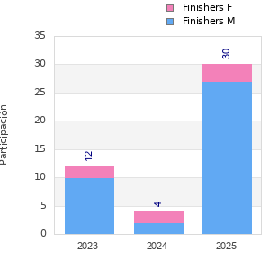 Finisher history