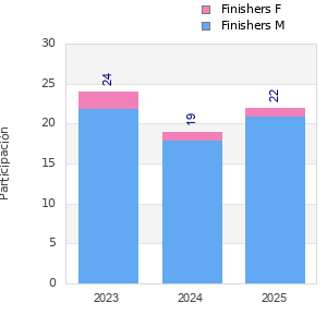 Finisher history