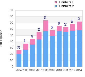 Finisher history