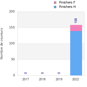 Finisher history