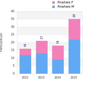 Finisher history