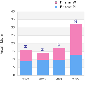 Finisher history