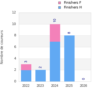 Finisher history