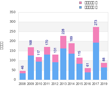 Finisher history