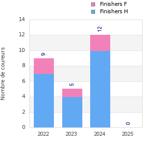Finisher history