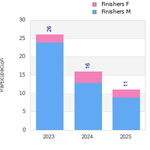 Finisher history
