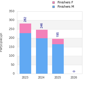 Finisher history