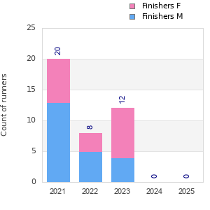 Finisher history