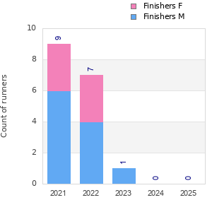 Finisher history