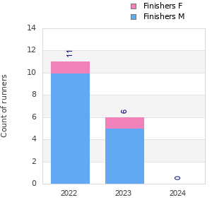Finisher history