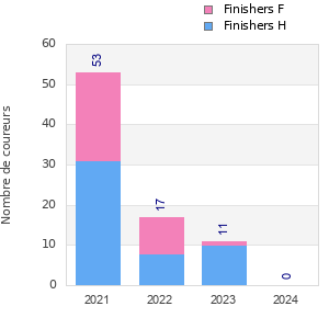 Finisher history