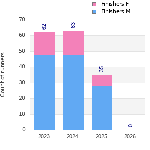 Finisher history