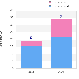 Finisher history