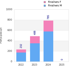 Finisher history
