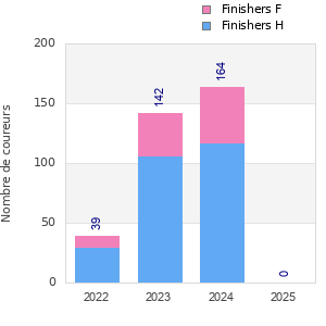 Finisher history