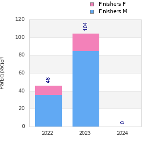 Finisher history