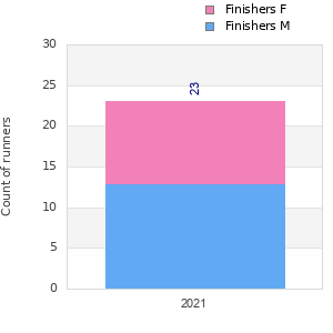 Finisher history