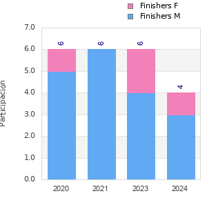 Finisher history