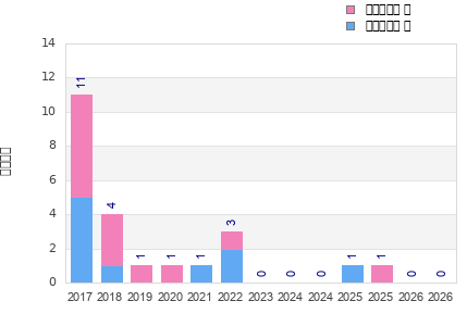 Finisher history