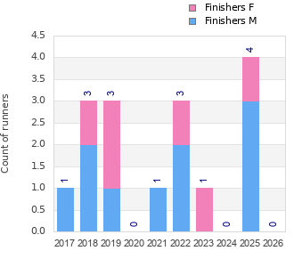 Finisher history