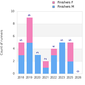 Finisher history