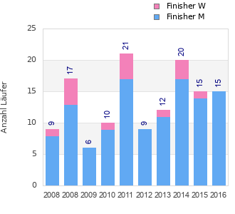 Finisher history