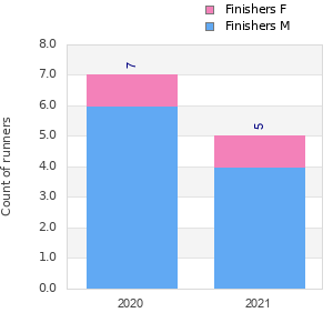 Finisher history