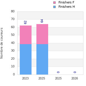 Finisher history