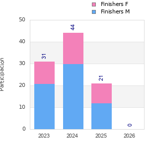 Finisher history