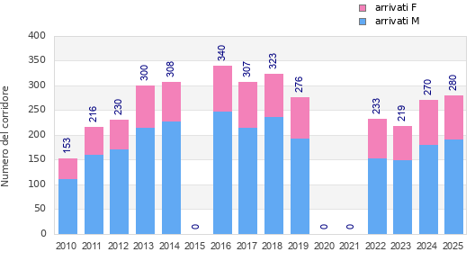 Finisher history
