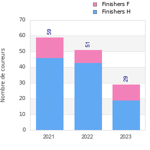 Finisher history