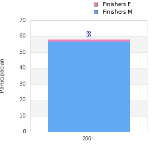 Finisher history