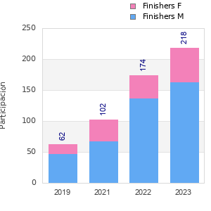 Finisher history
