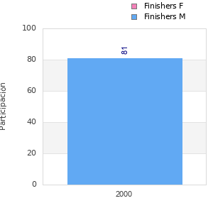 Finisher history