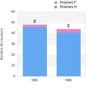 Finisher history