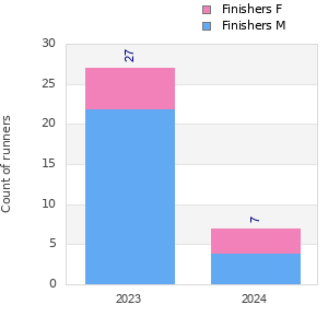 Finisher history