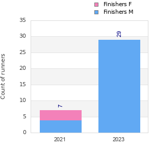 Finisher history