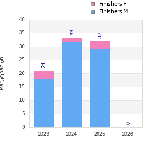 Finisher history