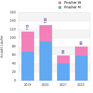 Finisher history