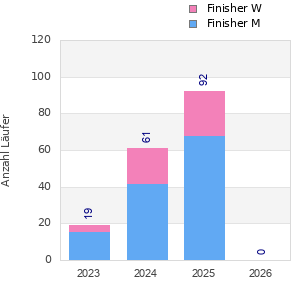 Finisher history