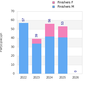 Finisher history