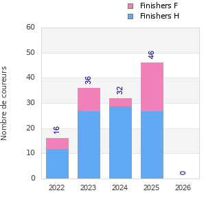 Finisher history