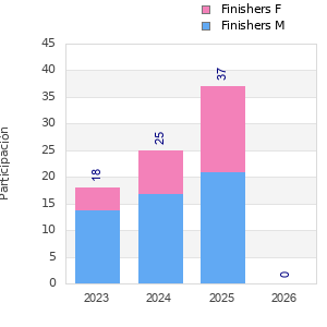 Finisher history
