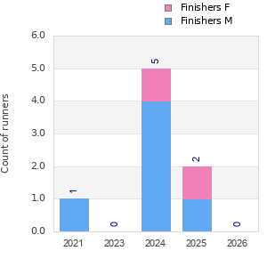 Finisher history