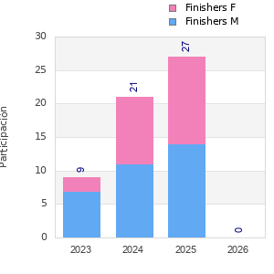 Finisher history